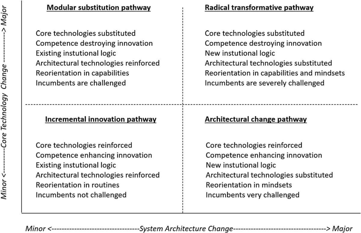 Allan Dahl Andersen (@ad_andersen) on Twitter photo We distinguish minor vs. major changes in core technologies and/or architectural technologies to outline four types of acceleration pathways. Major changes in architectural technology correspond to architectural change 7/15 We distinguish minor vs. major changes in core technologies and/or architectural technologies to outline four types of acceleration pathways. Major changes in architectural technology correspond to architectural change 7/15