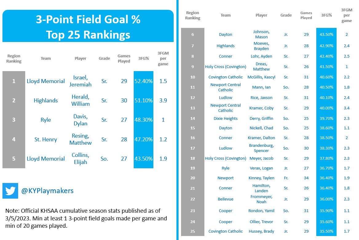 Region 9: Top 25 #KYPlaymakers by 3FG%. Sharpshooters:
52.4% - <a href="/JeramiahIsrael/">jeramiah israel</a> , Lloyd Memorial
51.1% - <a href="/WilliamHerald15/">Will Herald</a> , Highlands
48.3% - Dylan Davis, Ryle
47.2% - <a href="/MattResing12/">Matt Resing</a> , St. Henry
43.5% - Elijah Collins <a href="/elijahc523/">Elijah collins</a> , Lloyd Memorial &amp; Mason Johnson, Dayton