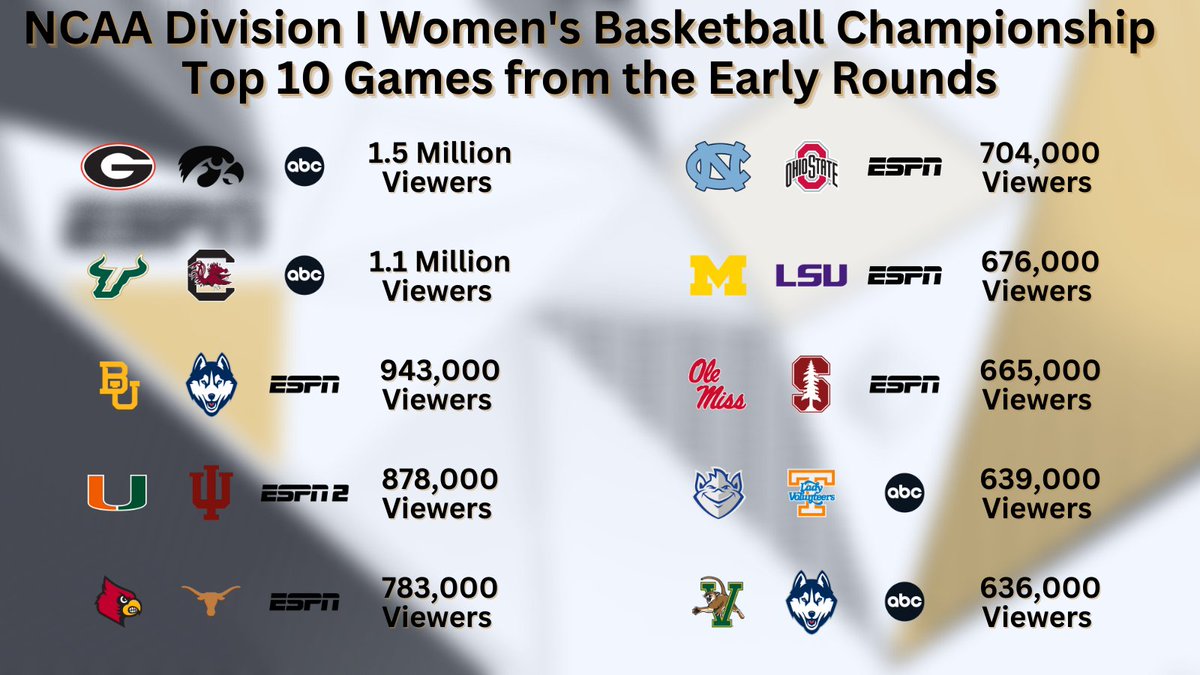 #MarchMadness #NCAAWBB Top 🔟 🏀 @UGA_WBB-@IowaWBB 🏀 @USFWBB-@GamecockWBB 🏀 @BaylorWBB-@UConnWBB 🏀 @CanesWBB-@IndianaWBB 🏀 @LouisvilleWBB-@TexasWBB 🏀 @uncwbb-@OhioStateWBB 🏀 @umichwbball-@LSUwbkb 🏀 @OleMissWBB-@StanfordWBB 🏀 @SaintLouisWBB-@LadyVol_Hoops 🏀 @UVMwbb-UConn