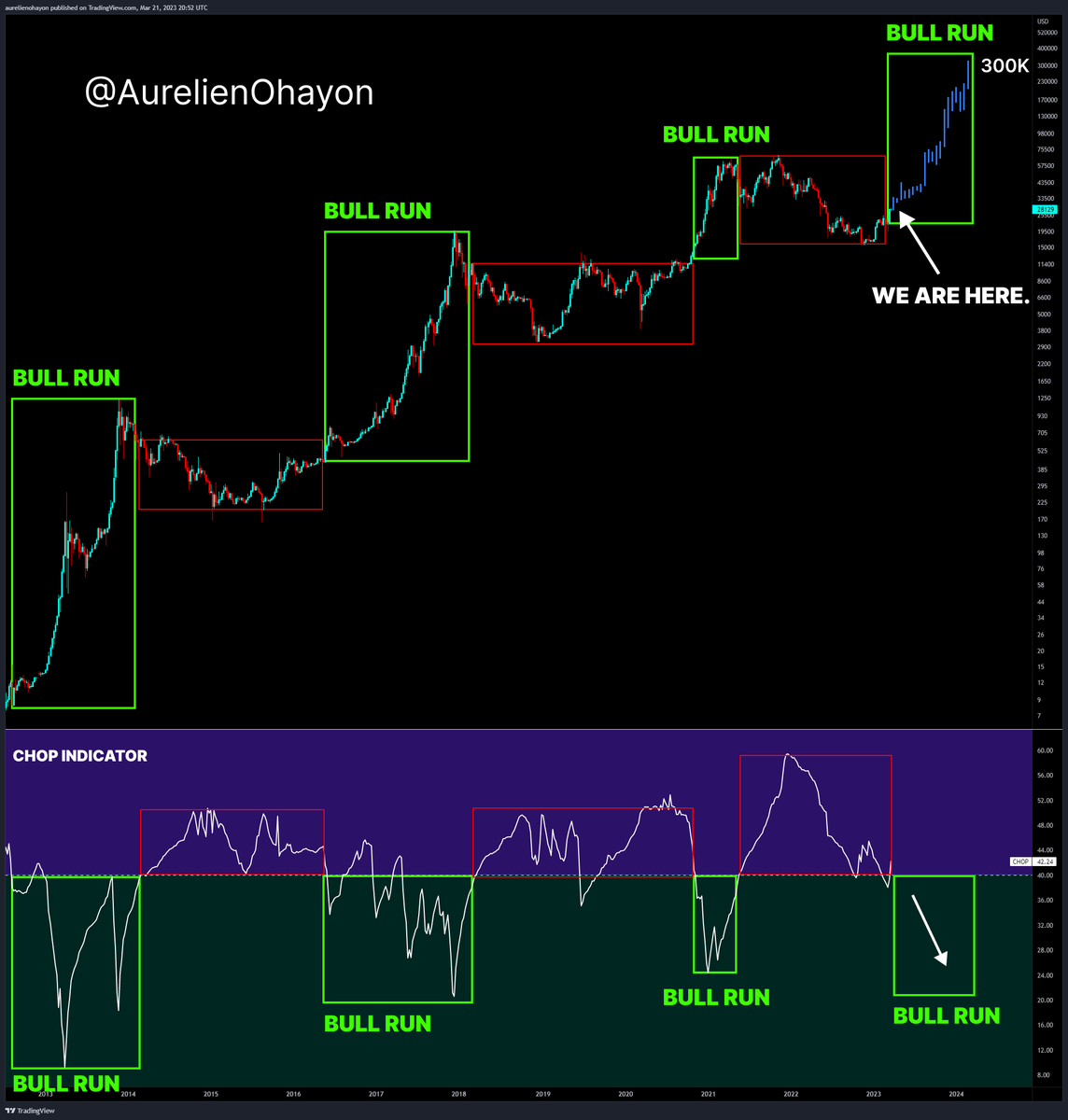 #BTC BULL RUN STARTS.
