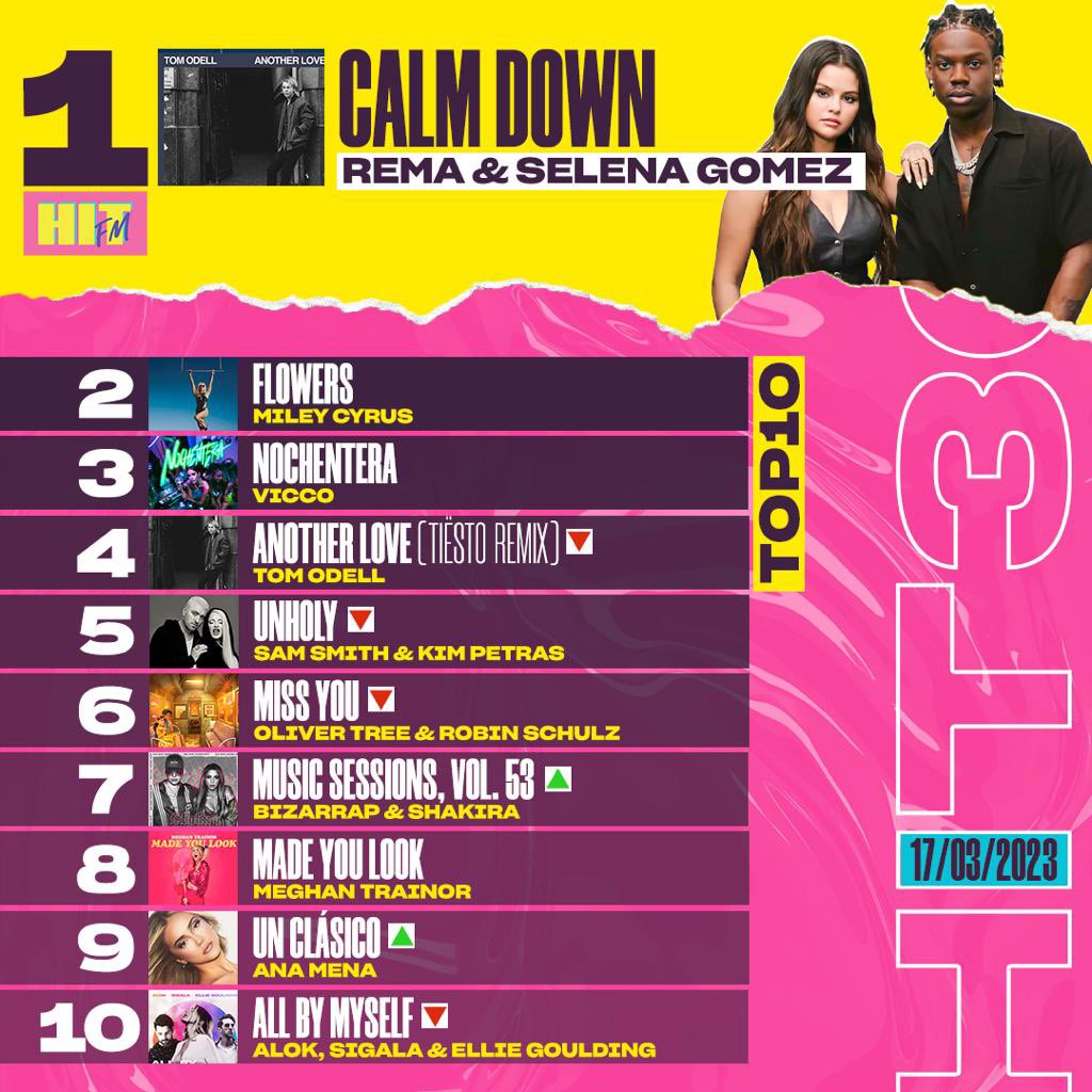 Hit_FM's tweet photo. ⚠️ ¡ @heisrema y @selenagomez consiguen el número 1 de HIT 30! 🥳🥇 

Desliza para descubrir el TOP 10 de esta semana, y no te olvides de seguir votando por tu HIT favorito en 👉 https://t.co/YhhmgGLuG8 https://t.co/A3WOYVLiQB
