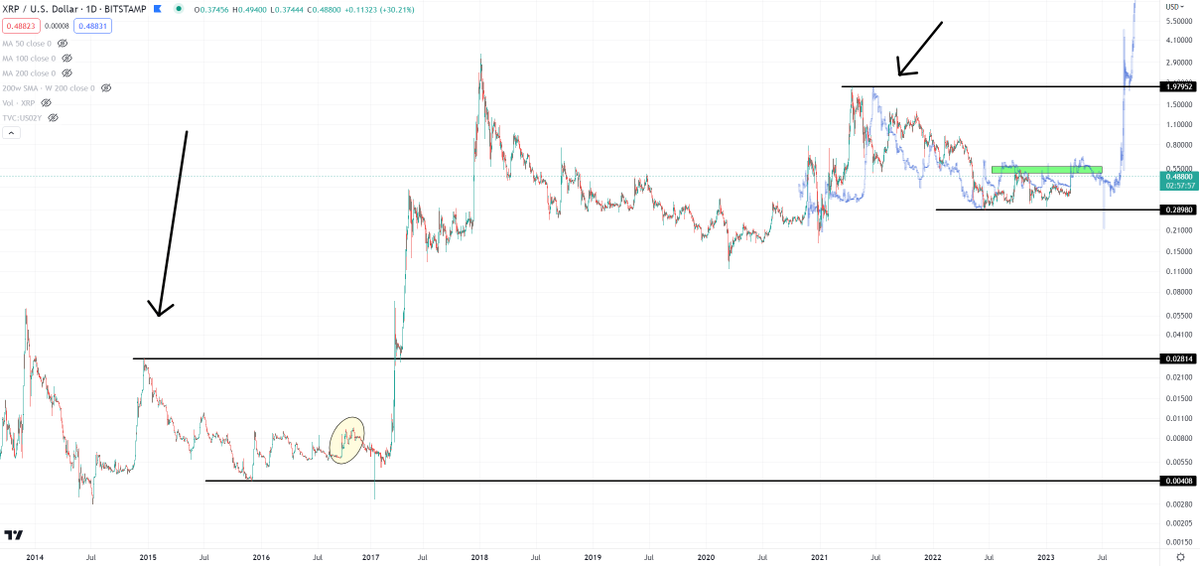 BCBacker's tweet photo. For context:

The entire 2021-2023 move was identical to the retrace rally from 2014-2017. Literally identical size.

Then it bounced in here for a long time. Today's equivalent to the past would be in the yellow oval with this move. https://t.co/RWlsYTNs1y