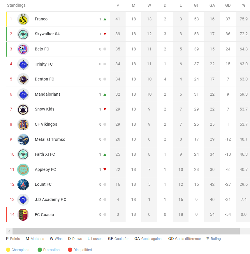 🟡GOLD LEAGUE UPDATE🟡

Here are the standings after Round 18:

Franco sit top of the league with 41 points and the race for promotion is tight as the top 6 are all only a handfull of points away from eachother

ALSO:FC Guacio has been disqualified and will forfeit 3-0 every game