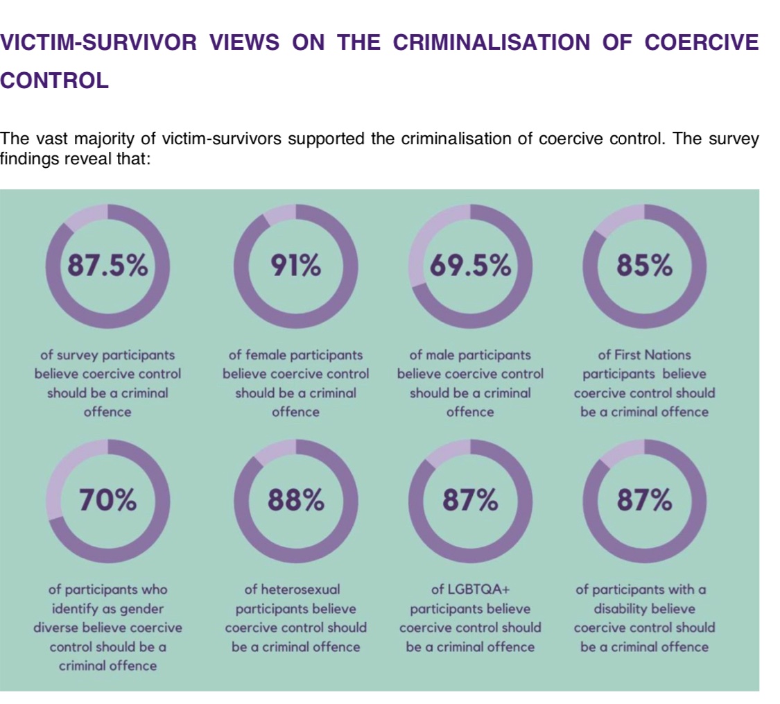 jessradio's tweet photo. The vast majority of victim survivors support introducing laws to criminalise coercive control, across every demographic https://t.co/wQHnvEwOTU