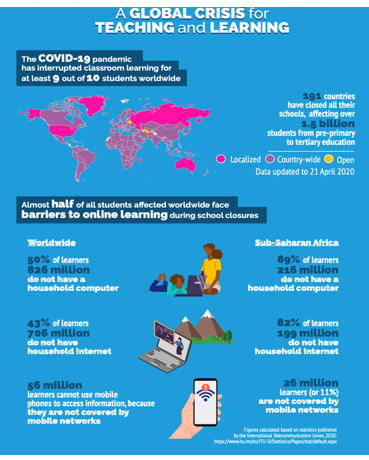 KahyaogluJohn's tweet photo. This graphic shows how Covid-19 and the inequality of internet access affects student-aged individuals from furthering/starting an education. We've all complained before about having to go to school, but imagine not being able to attend at all. So upsetting. #HerlihyEME4390S23 https://t.co/V7RnZVTGKC