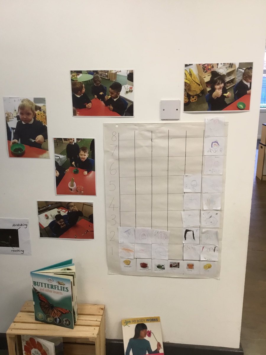 AtlasEyfs's tweet photo. Recording our favourite ‘tastes’ on a bar chart during Science Week as part of our exploration of the five senses @petersturgess3 @AsmaMaqsoodShah @dmouldseducator @NickyTu49850999 @petersturgess3 https://t.co/Z9O2CaYQif