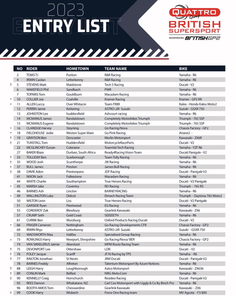 38Adon's tweet photo. Entry list revealed. Ready to get the Quattro Group British Supersport season started🔜
#newseason #entrylist #readytorace #2023 #racing #motorsport #ducati #bsb #supersport #nextgeneration #readytorace #mhp #AD38 #jdfracing https://t.co/JAOEDgeFKB