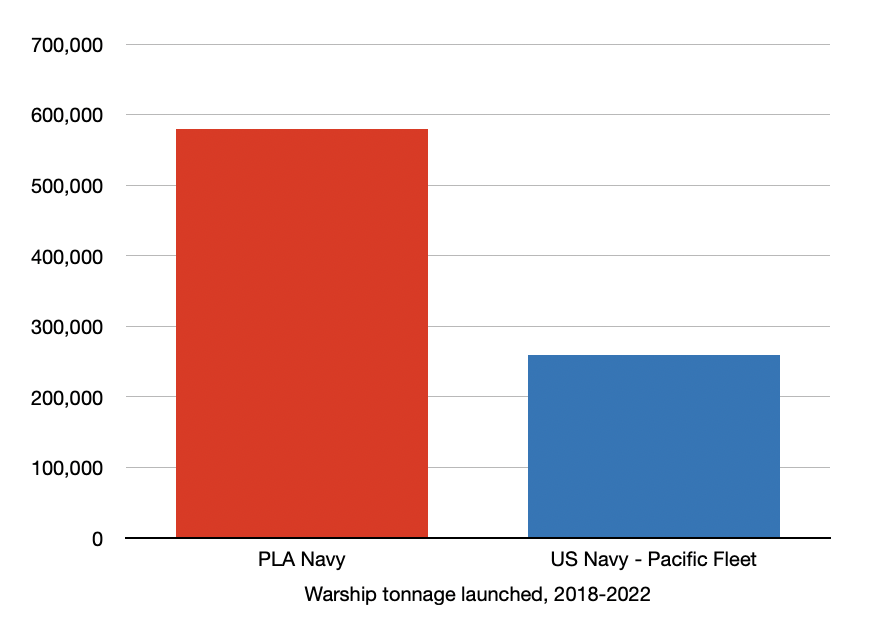 3-ish years ago, I put up this thread on the growth of the Chinese PLA
