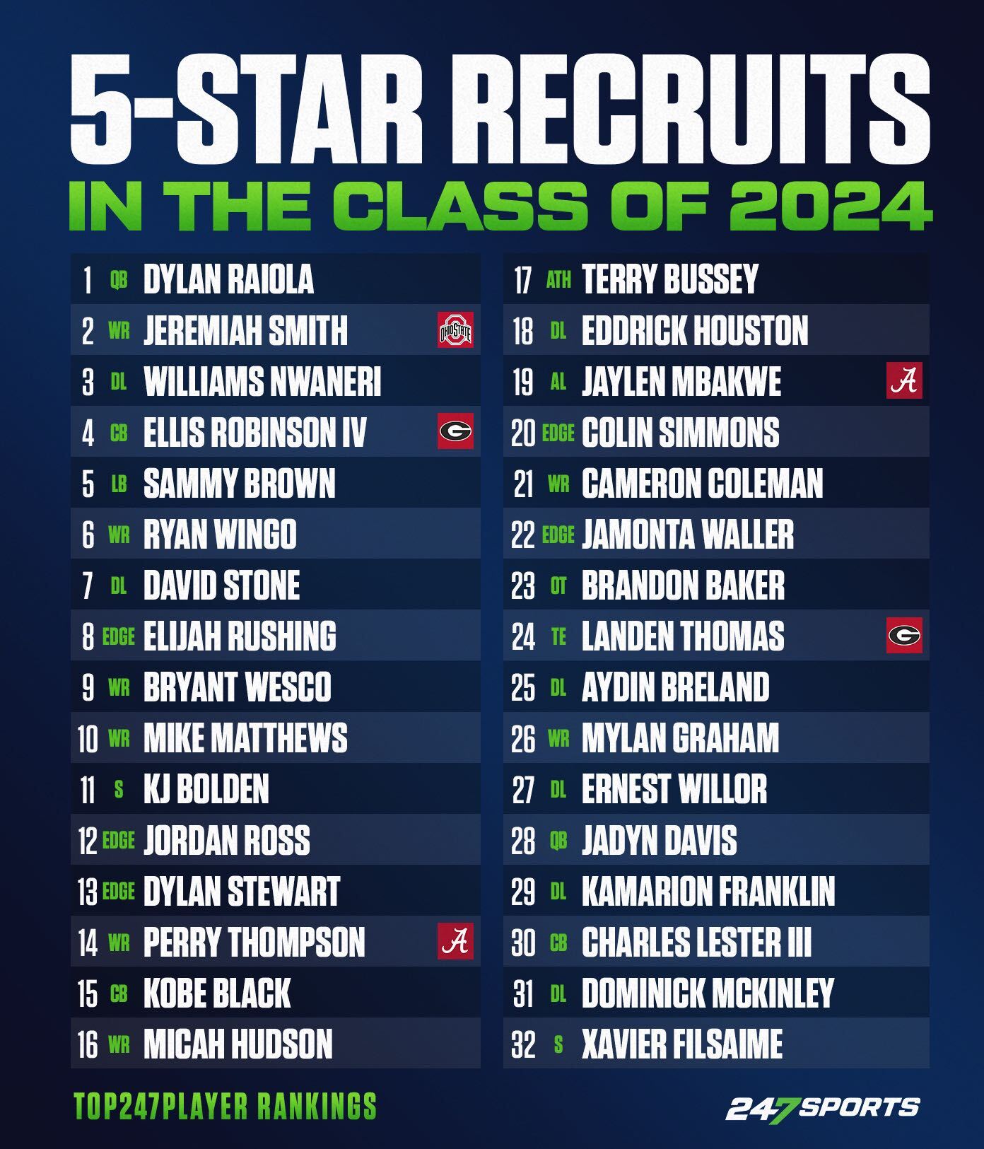 247Sports on Twitter "🚨🚨 NEW RANKINGS 32 — count 'em — 32 fivestars