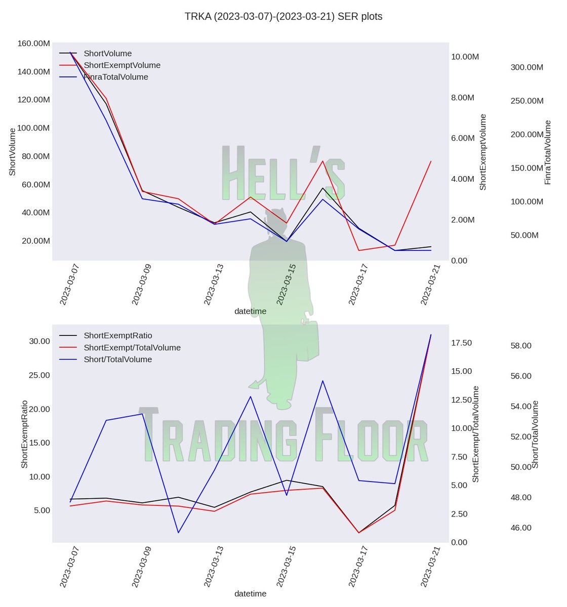 #TRKA
$TRKA had a total of 26.72M in FINRA tracked volume, of which 15.69M was short and 4.86M was short-exempt. This means it had 58.7147% short volume, 18.1774% short exempt volume, for a short exempt ratio of 30.9589%.
