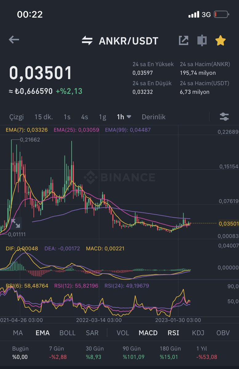 Altcoin sepetime uzun süredir takip ettiğim bir coin daha ekledim. 

#ANKR 0.035xx seviyesinden alım yaptım. Hedef tabi ki 5x 🏹🏹 

#Bitcoin 
#Binance