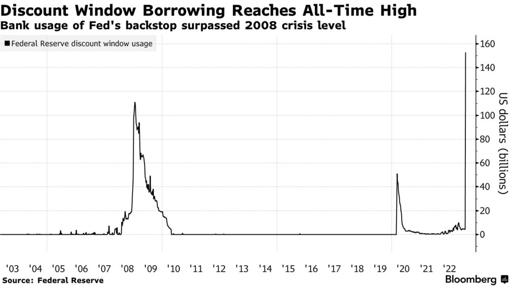 DaMedinaR's tweet photo. Este gráfico que publico Bloomberg es TERRORIFICO!.
Es el monto solicitado de prestamos que da LA FED en su "Ventana Especial de Descuento" 
Traducción: Prestamos a Bancos de emergencia por que están ILÍQUIDOS!

Miren 2008
Después 2020 (Pandemia)
Y HOY.

Casi se rompe el gráfico. https://t.co/8I5yfJxwhU