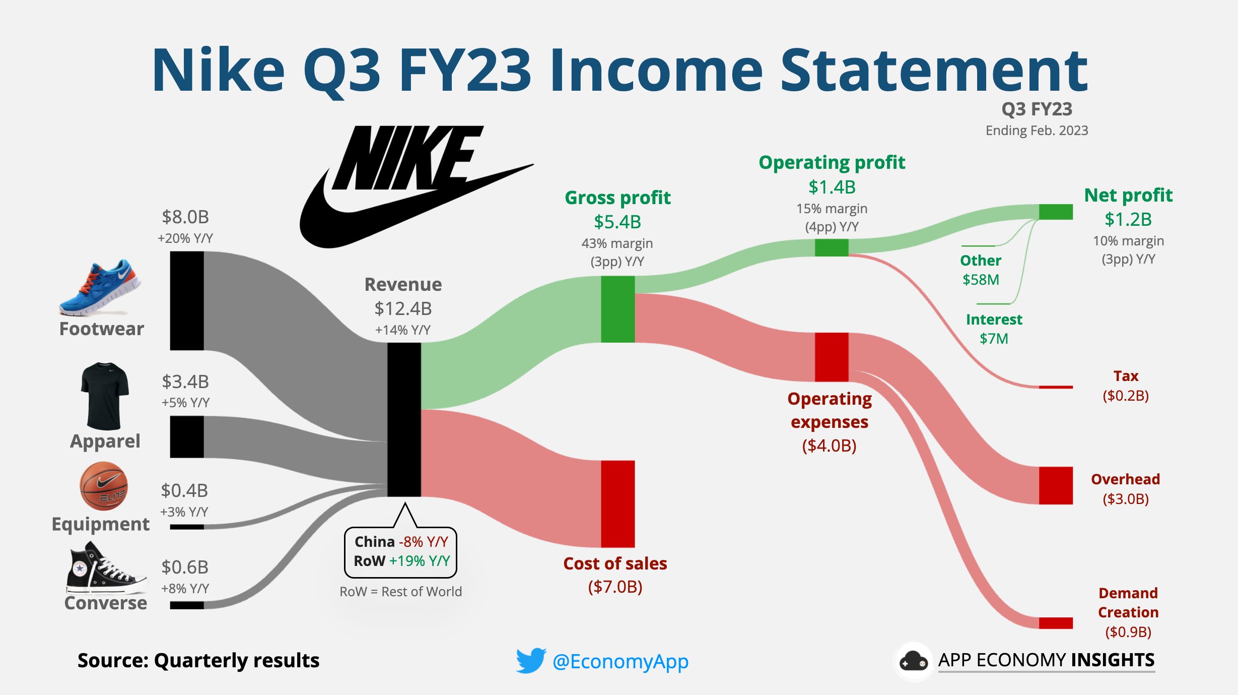 世界四季報 on Twitter "RT EconomyApp NKE Nike Q3 FY23. Quarter ending