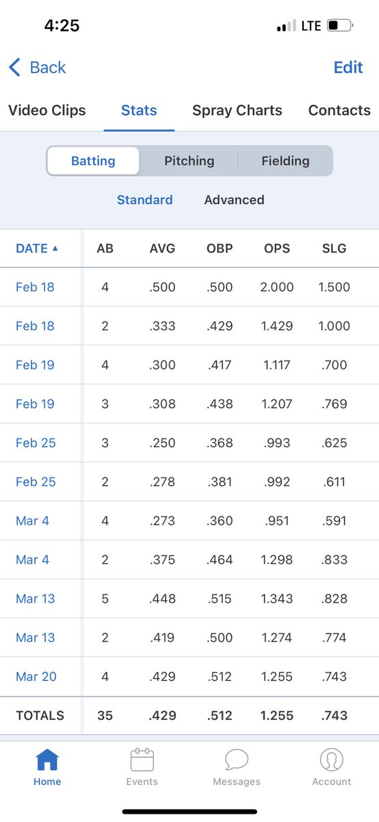 TCiocarelli's tweet image. Went 2-4 yesterday against Brescia University with 2 singles and 3 RBI’s. Through 11 games played I am batting .429.
@LakeAreaAcademy @BaseballCf @BUncommitted @FlatgroundBats @CoachWilz @Brandon_rich11
