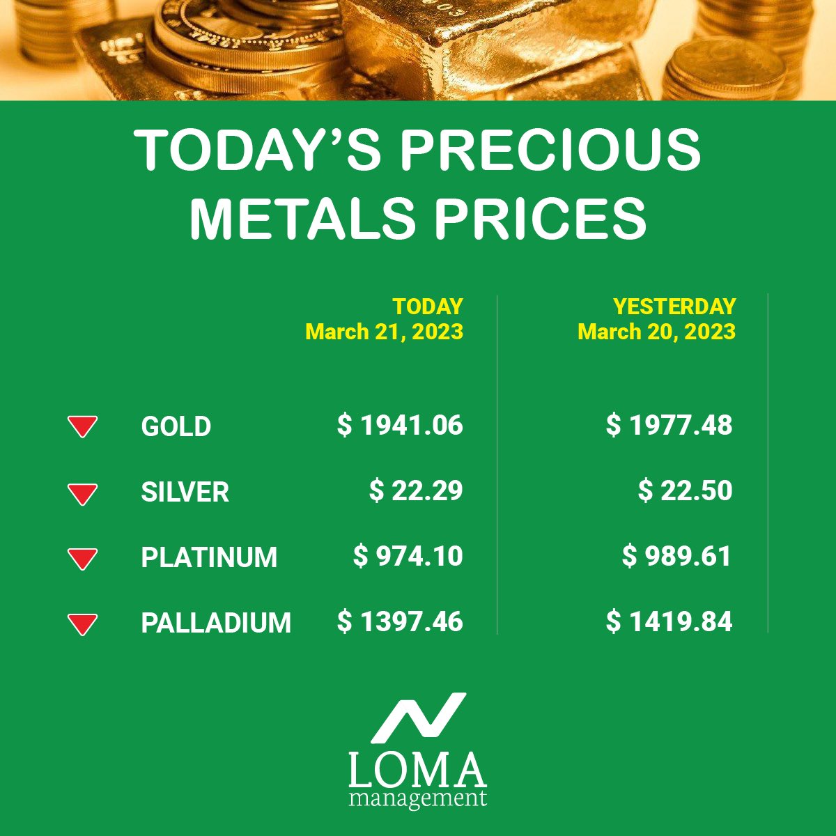 Today’s Precious Metals closing prices, Tuesday, March 21st, 2023.
·
·
·
#LOMAmgt #PreciousMetals #Gold #Silver #Platinum #Palladium #Investment #SafeHaven #PortfolioProtection #InvestmentPortfolio 🌕🟡🟨🪙🥈🔘▫️
