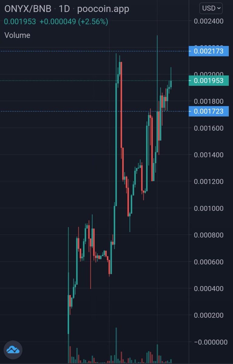 Tears_of_joy_13's tweet photo. @TheCryptoLark Check out @Onyx_Inu, currently holding a small buy comp. Wallet with the most $5 tx and no sells wins .1 bnb, and another random wallet will receive .05 bnb just for participating.
Anyone buying a 💰 of 75,000 $ONYX will be airdropped an extra 25,000 after holding 1 week
#onyxinu https://t.co/4ip4nnLp1D