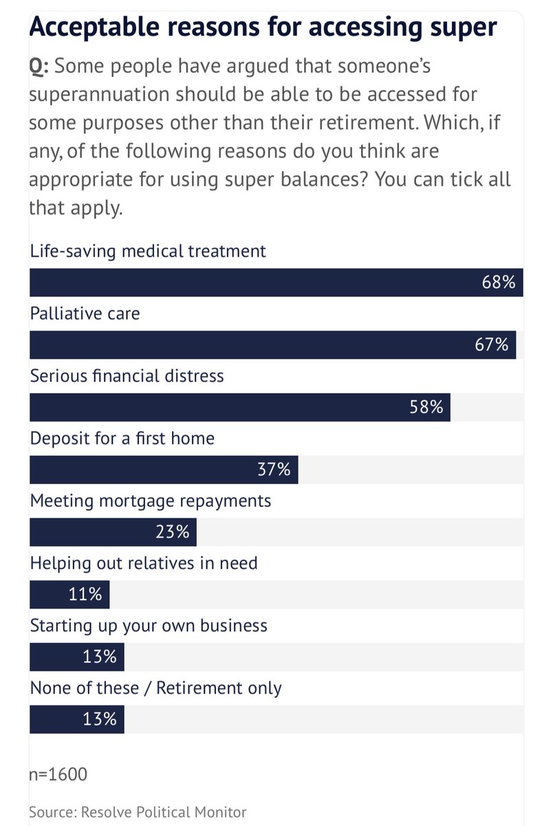 Mick_Buckland's tweet photo. @Politics_SMHAGE @CroweDM These Resolve polls are proving more detailed than most. To be clear the top three reasons are already reasons to access super. 

None of these answers would suggest support for a mass release scheme during the pandemic. #auspol https://t.co/h0XcX81z6P