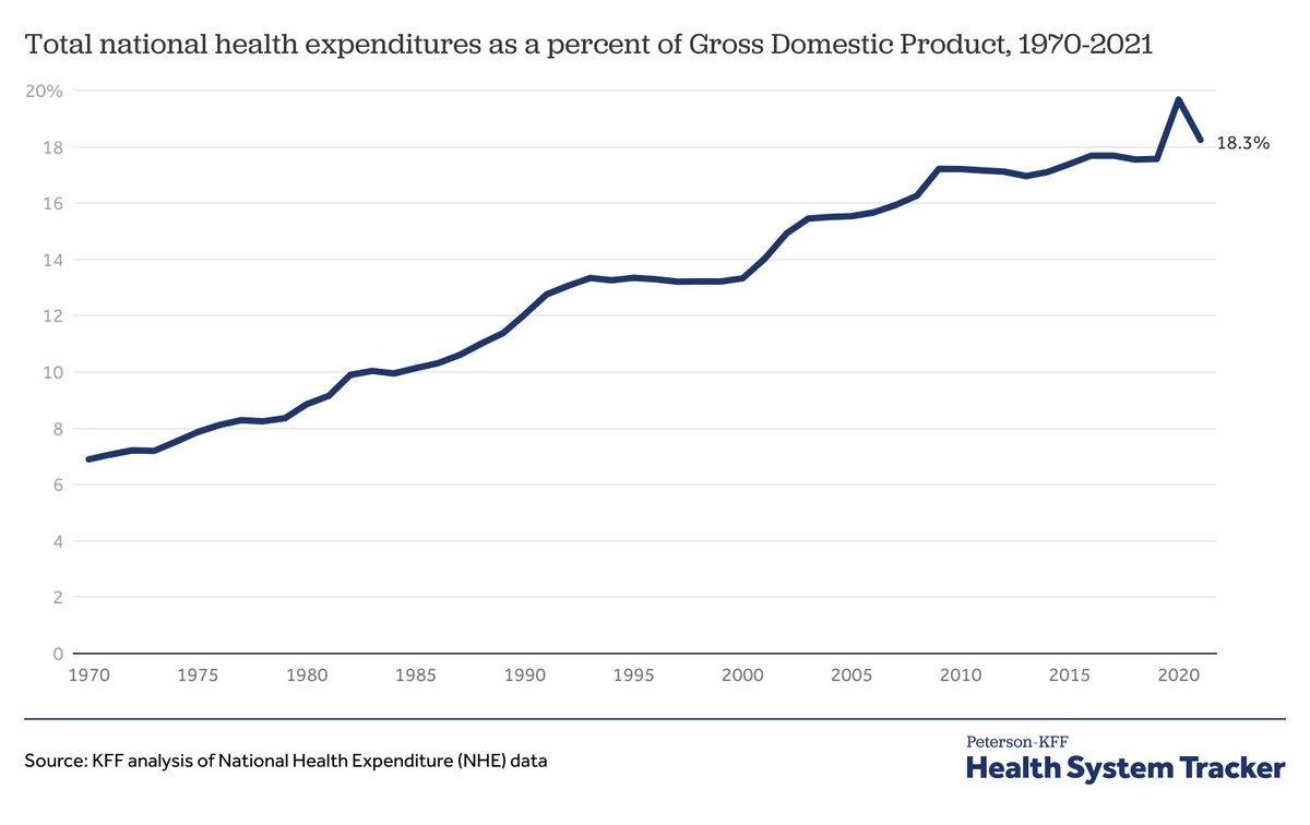 Andy Mychkovsky (@healthcareandy) on Twitter photo One of the scariest graphs in healthcare.
Close to 20% of current GDP, with no signs of stopping. One of the scariest graphs in healthcare.
Close to 20% of current GDP, with no signs of stopping.