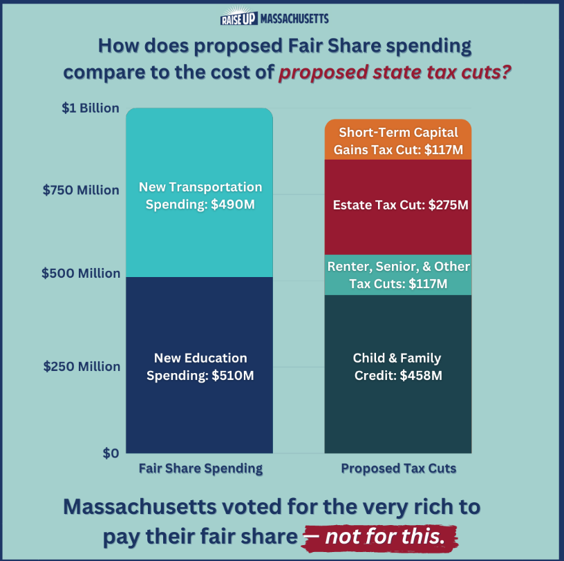 RaiseUpMA's tweet image. Voters were clear in November: Massachusetts wants more investment and for the rich to pay their fair share, not more almost $400 million in tax cuts for the rich. 

Let your legislators know: actionnetwork.org/letters/rum-fy…. 

#mapoli