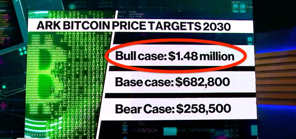 BitcoinArchive's tweet image. ‼️Cathie Wood's #Bitcoin price target is $1.48m by 2030 for the most bullish case. 

That's just 7 years away! 😲