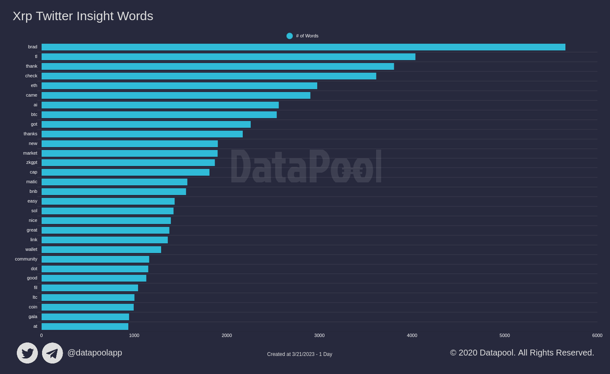 datapoolapp's tweet photo. Xrp Twitter Insight Words 

Last 1 Day
#btc #bitcoin #cryptocurrency
More Detail
👉https://t.co/dOF4NwWgLi https://t.co/aLsvYoMUvh