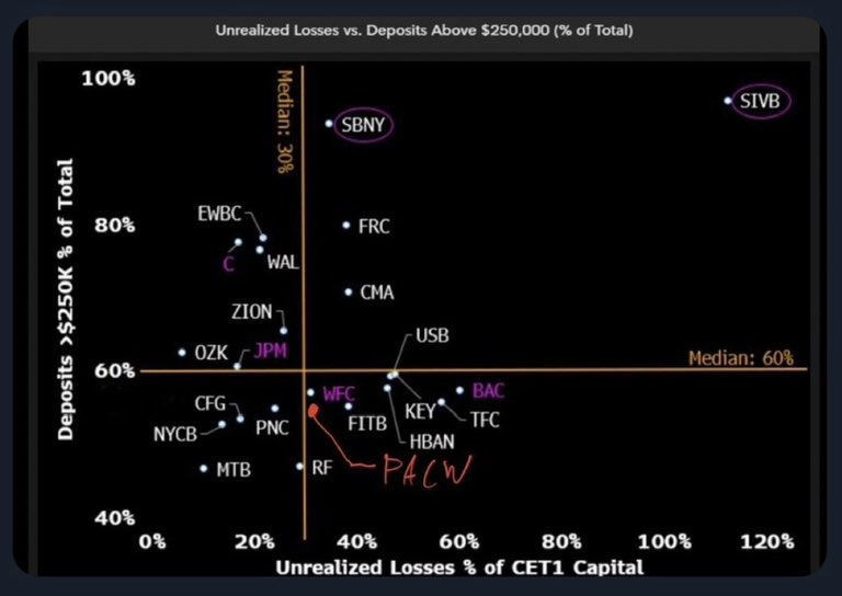 JTonyJeff's tweet photo. @myfirstmilpod @APompliano Really interesting and though-provoking episode.  I do think that SVB was a major outlier, though (https://t.co/bFBJX5IU5F), so it really depends if the water gets so high to drown more banks or if only those few already almost under will be affected.