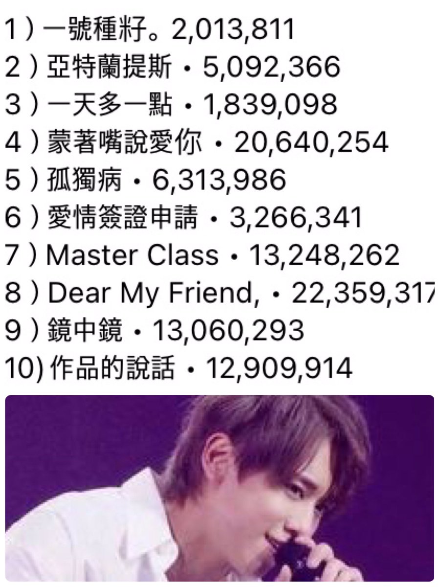 jw99430's tweet photo. 22.03.2023
🎉 Many congratulations to #KeungTo : the first member of Mirror in reaching 100 Million YouTube views
~ 100,743,642 ~
Credit: pkwok002_keungcandy https://t.co/eApV442uiy