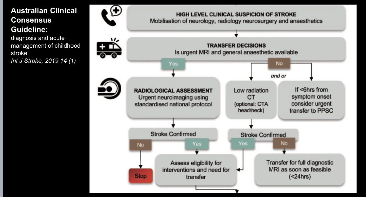 Fascinating talk by Shree Basu on Paediatric stroke at #Brain23 symposium. For the adult audience, the diagnostic challenge was really interesting to think about. And no CT perfusion in kids, MRI the preferred modality.