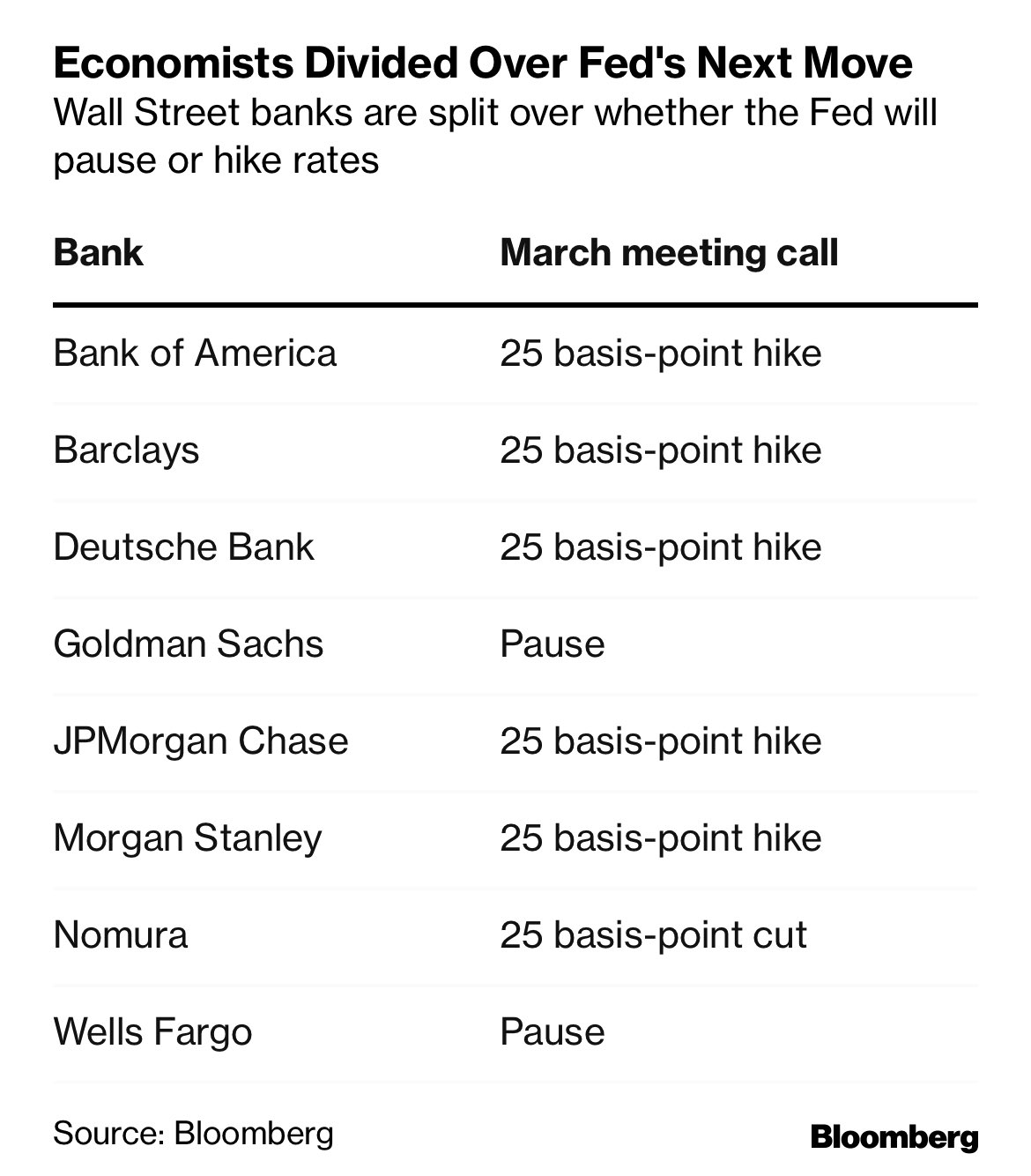 Rahul on Twitter "🚨 Acocrding to some of the major banks ahead of