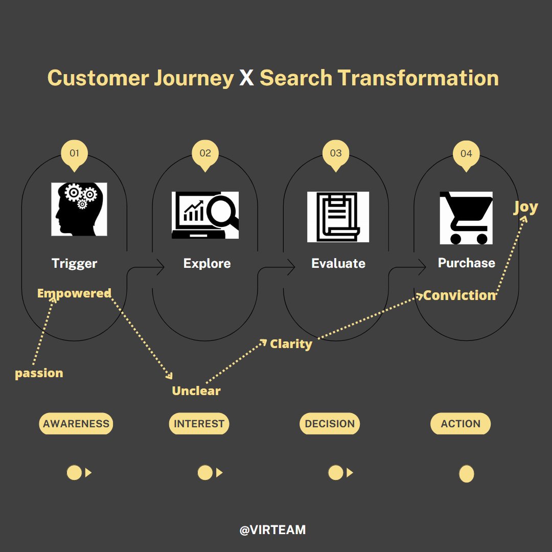 hatim_benimran's tweet image. Discover how the AIDA model can help you create a clear and compelling message that triggers interest,

 empowers your audience, and drives results. Explore your passions with clarity, evaluate your message, and experience joy in creating with conviction. 

#AIDAmodel #marketing