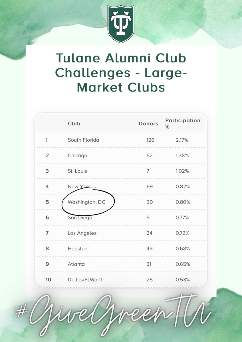 Tulane Alums of DC (@tulanedcalumni) on Twitter photo Have you donated to
<a href="/Tulane/">Tulane University</a> yet? All donations (any amount) helps up move up the leaderboard! Winning clubs receive a prize so click the link below to help! We need 66 people to donate to get ahead!
💚 givegreen.tulane.edu Have you donated to
<a href="/Tulane/">Tulane University</a> yet? All donations (any amount) helps up move up the leaderboard! Winning clubs receive a prize so click the link below to help! We need 66 people to donate to get ahead!
💚 givegreen.tulane.edu