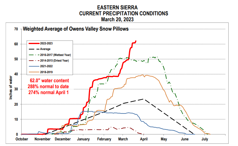 And this isn't even accounting for today's storm.

(Image Courtesy of <a href="/LADWP/">LADWP</a> Eastern Sierra)