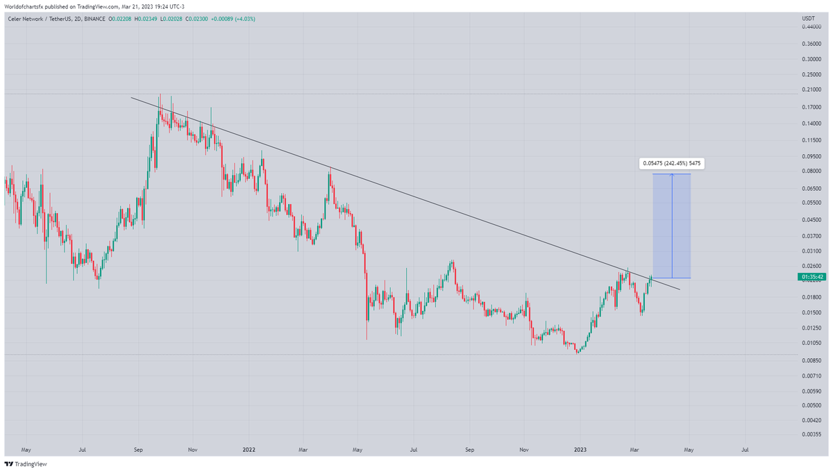 WorldOfCharts1's tweet photo. $Celr

Seems Like Getting ready For Massive Recovery

Testing Trendline In htfs Incase Of breakout Expecting Massive bounce In Midterm

Expecting 220 to 250% bullish Move

#Celr #Celrusdt #Celrnetwork https://t.co/XPNLpB00BN