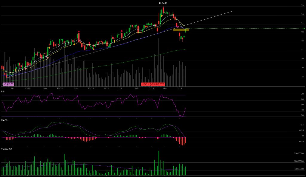 Trading_Olyver's tweet image. I&apos;m checking out $FTI on #TOSMobile #chart @TDAmeritrade