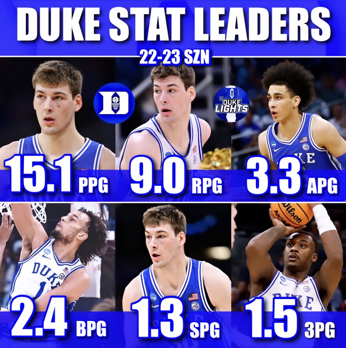 DukeLightsX's tweet image. Duke Stat Leaders from the 2022-23 season😈💯