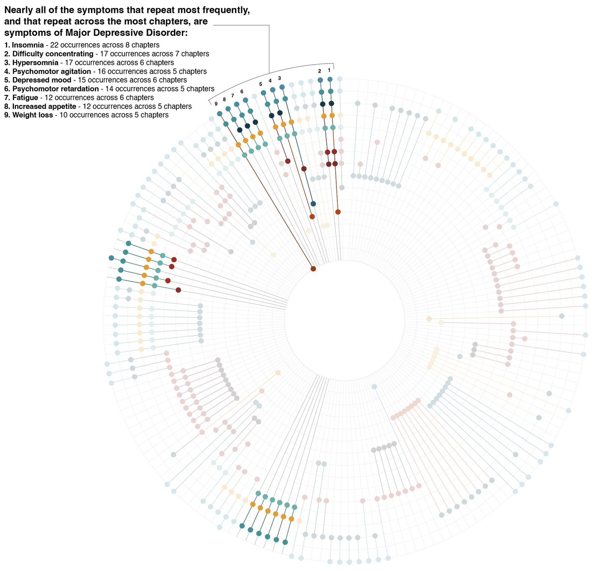 One disorder in particular stood out: The diagnostic criteria for major depression dominated the lists of symptoms that repeat the most.

This is bad news for diagnostic accuracy, with misattribution of symptoms and inflated comorbidity seemingly likely outcomes.

6/