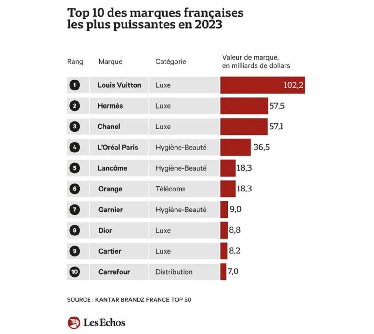 Le luxe domine les marques françaises les plus puissantes …
Source : <a href="/LesEchos/">Les Echos</a>