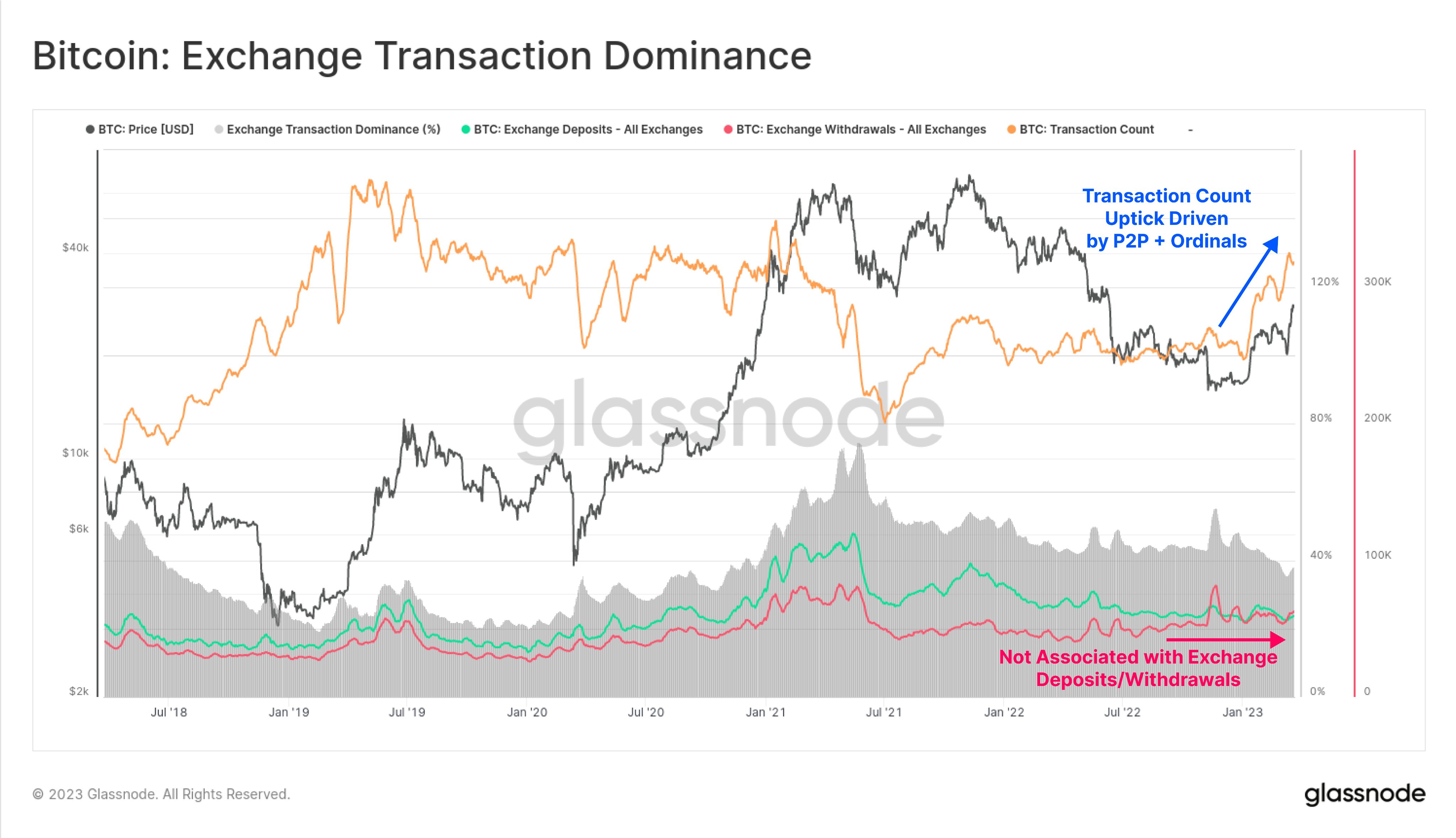 Bitcoin Transaction Count