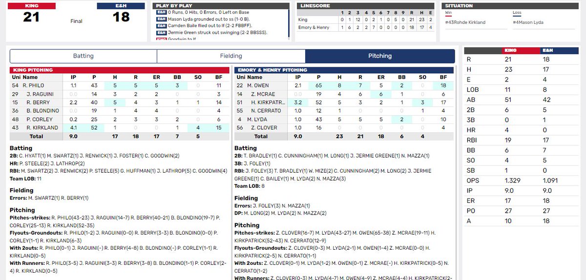 TORNADO WIN! King hits four home runs and defeats Emory &amp; Henry 21-18. #KingPride #TheAftermath