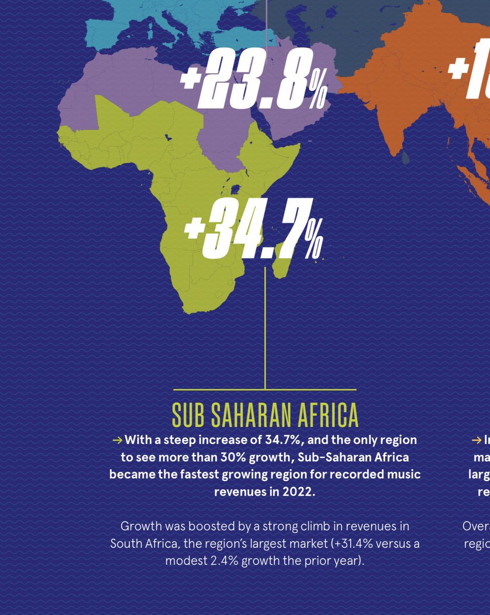 RuncieDan's tweet photo. Sub Saharan Africa’s recorded music revenue grew 34.7% in 2022.

Fastest growing region in the world. https://t.co/mv3baPn1Bb