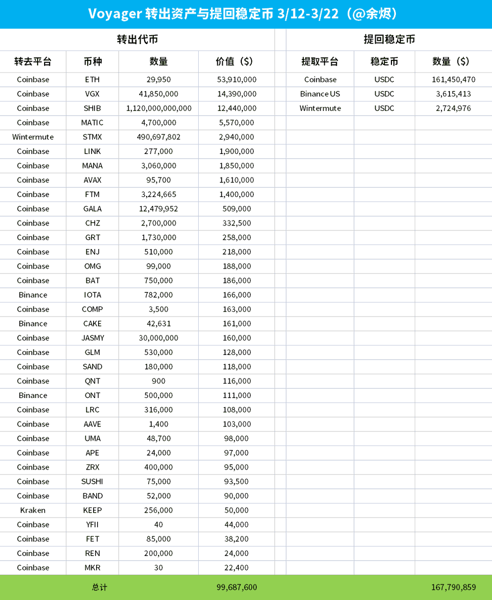 on-twitter-3-12-3-22-voyager-29-950-eth