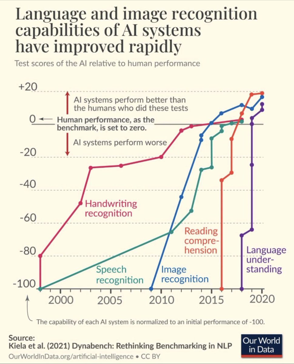 The #singularity is near. For those of you who went #offrisk due to the current #bankingcrisis it may still be prudent to keep some #AI related #investments all these systems can now beat the average human #risk #opportunity #riskmanagement