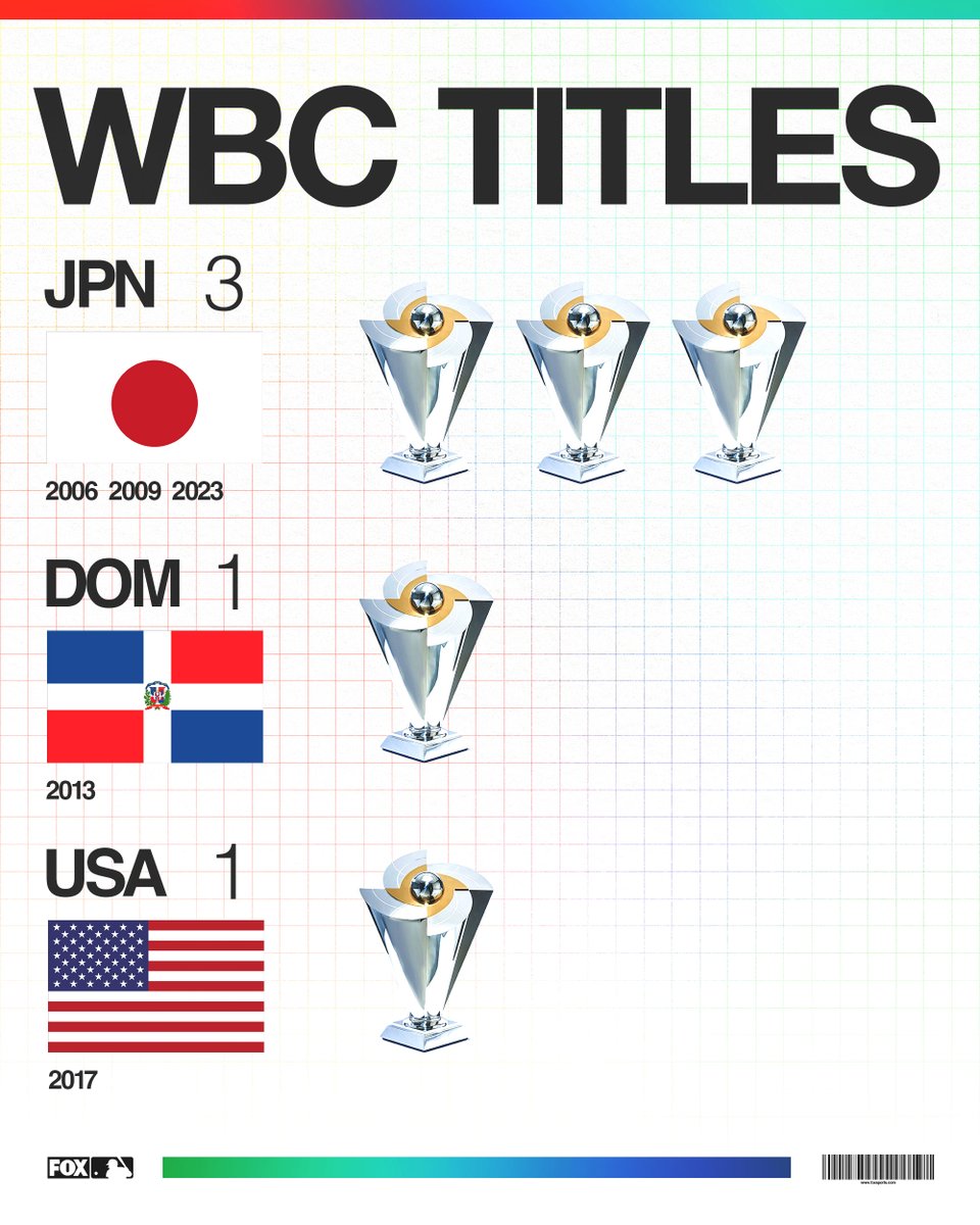 MLBONFOX's tweet photo. Japan adds another! 🏆🏆🏆 https://t.co/3EclsHDa0V