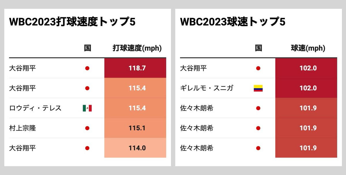 [分享] WBC2023擊球初速/球速TOP5