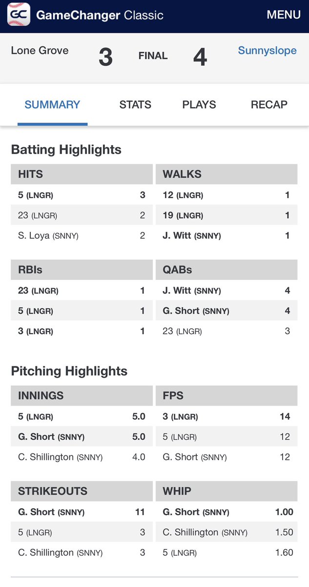ashort1212's tweet photo. @Gavinshort2024 had a great day on the bump with 11k’s in 5 innings. Played a team from Oregon that was stacked with talent, ended up winning  4-3. https://t.co/u0fHh7kJDF