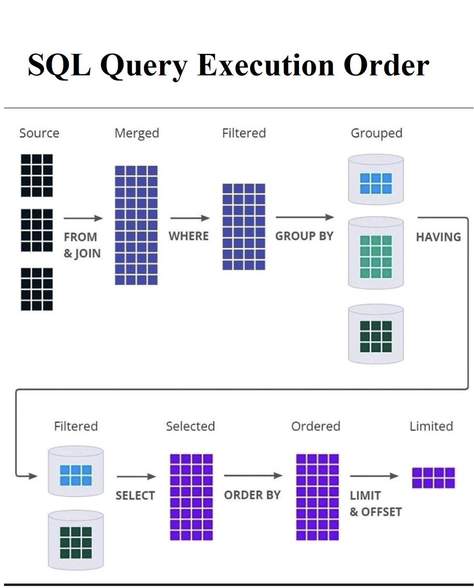 tut_ml's tweet image. Learn Advanced SQL with these Online Courses- mltut.com/best-advanced-…

#Machinelearning #100DaysOfCode #IoT #100DaysOfMLCode #Python #javascript #Serverless #womenwhocode #cybersecurity #RStats #CodeNewbie #DataScience #DEVCommunity  #BigData #Analytics #pythonprogramming