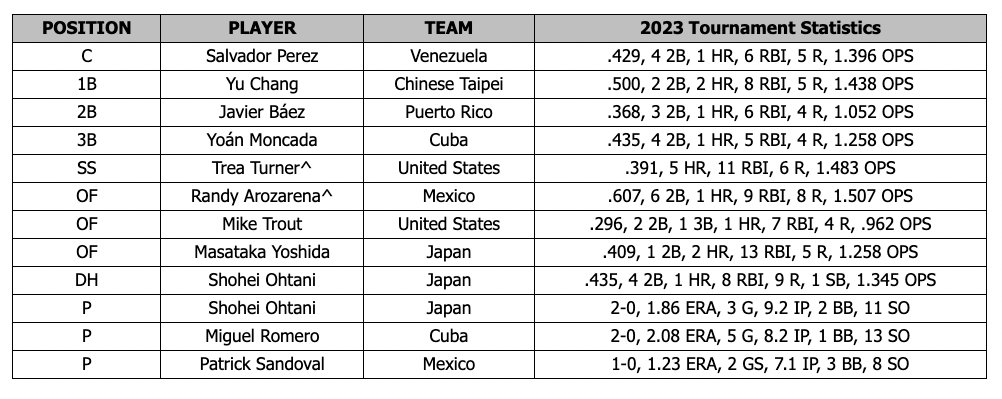 JRFegan's tweet photo. Yoán Moncada made the WBC All-Tournament team https://t.co/dPBk2kN1dP