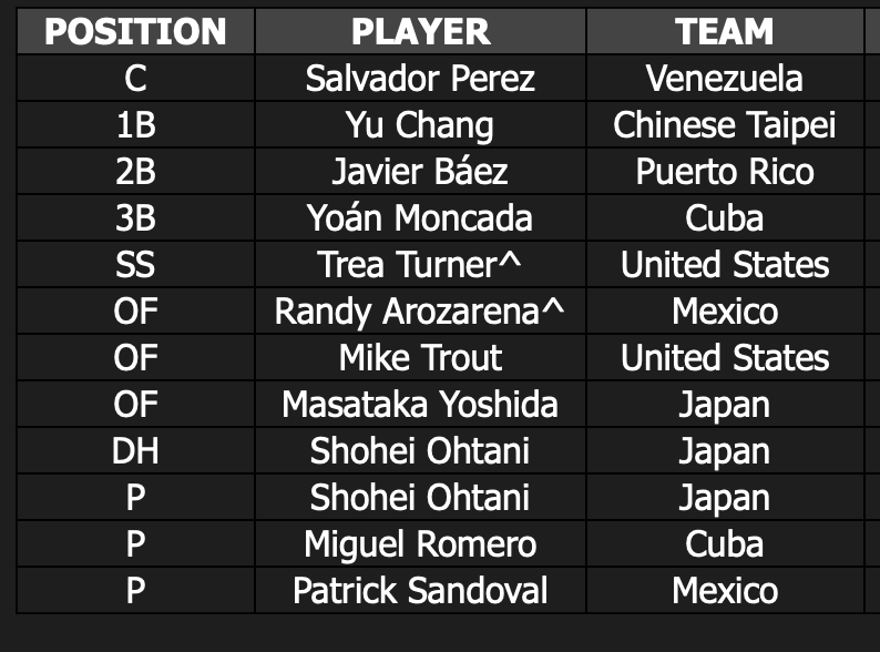 SlangsOnSports's tweet photo. your 2023 WBC All-Tournament Team https://t.co/z4z32065JY