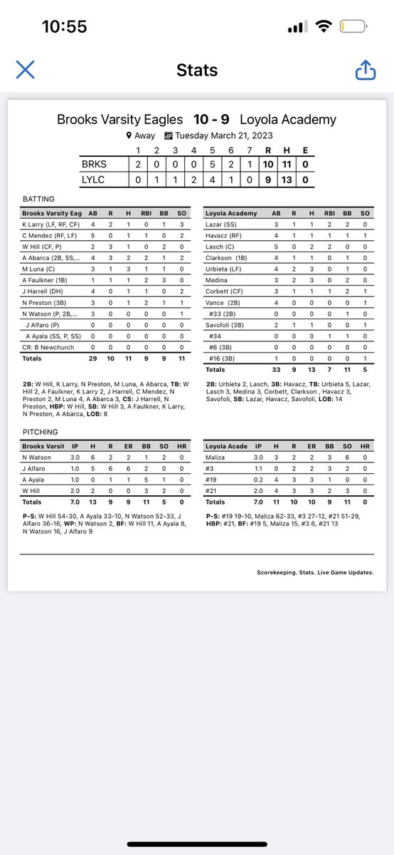 BrooksBaseball1's tweet photo. Brooks takes down Loyola Academy by a final score of 🔟-9️⃣

It was a back and forth game but Brooks came out on top!

Great win for the guys today!!! https://t.co/brECmoK3rH