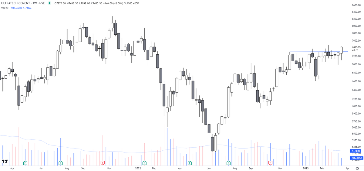 The_Chartist 📈 on Twitter "Ultratech Cement"